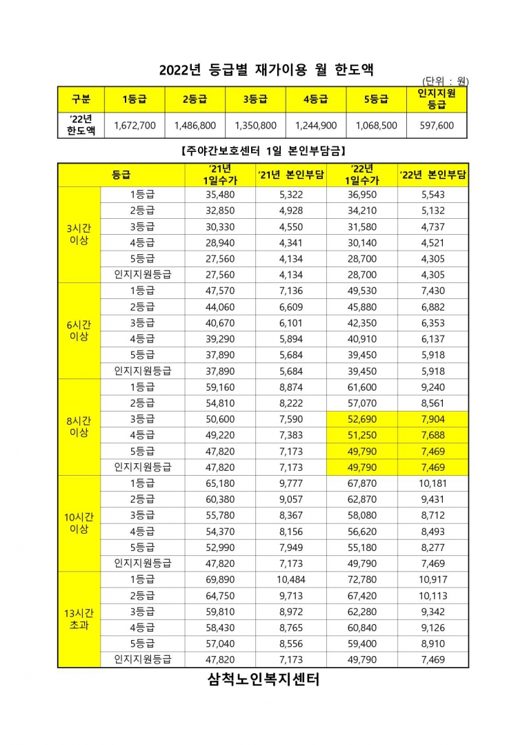 2022년 등급별 재가이용 월 한도액_1.jpg