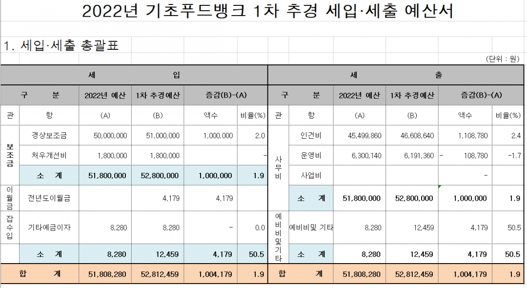 기초푸드뱅크 1차 추경예산.png