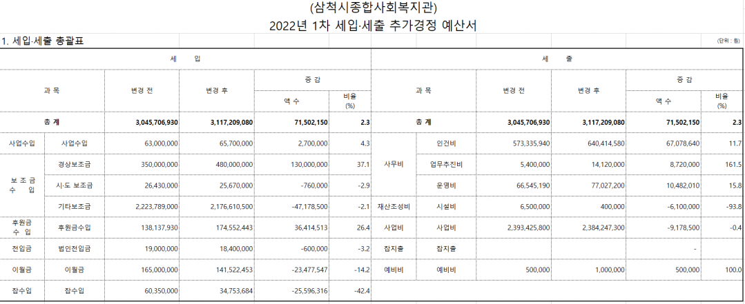 삼척시종합사회복지관 1차 추경.png