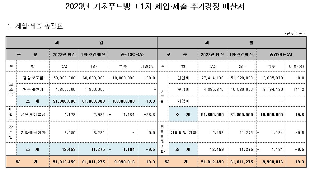 2023년 기초푸드뱅크 1차 추경예산서.JPG