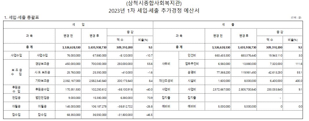2023년 1차 세입세출 추가경정예산서(삼척시종합사회복지관).JPG